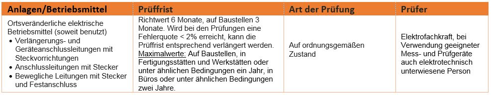 DGUV-3 Prüfung ortsveränderlicher Betriebsmittel Elektriker in Flensburg